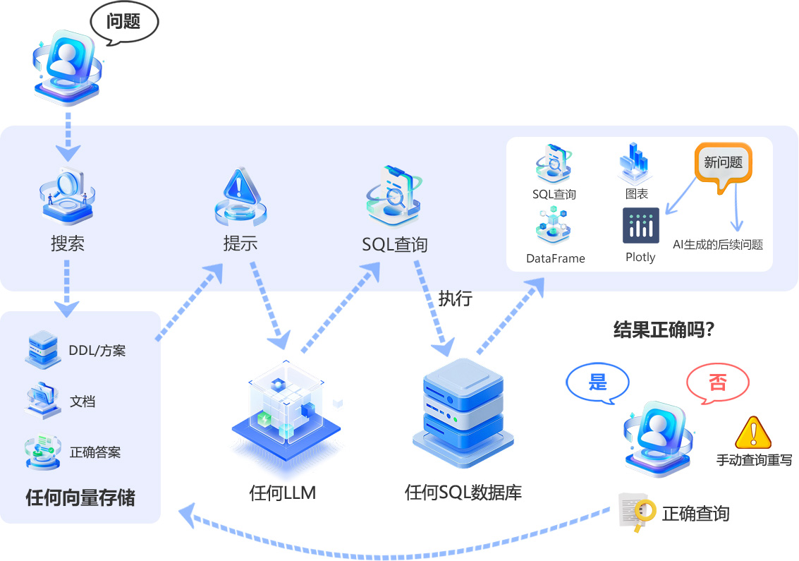 大模型问数技术架构
