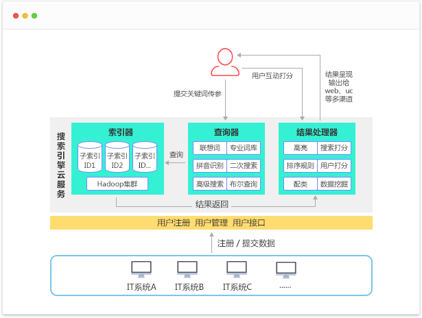 企业搜索引擎系统架构