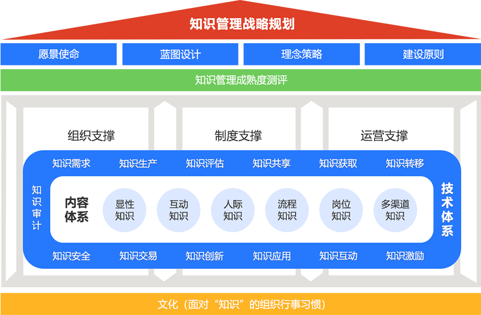 知识管理战略规划