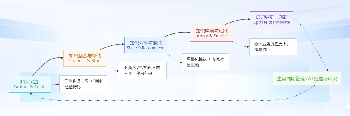 沉淀—整合—分享—应用—创新五环闭环体系