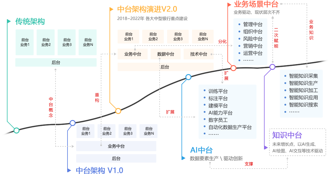 行业中，知识中台普遍缺位