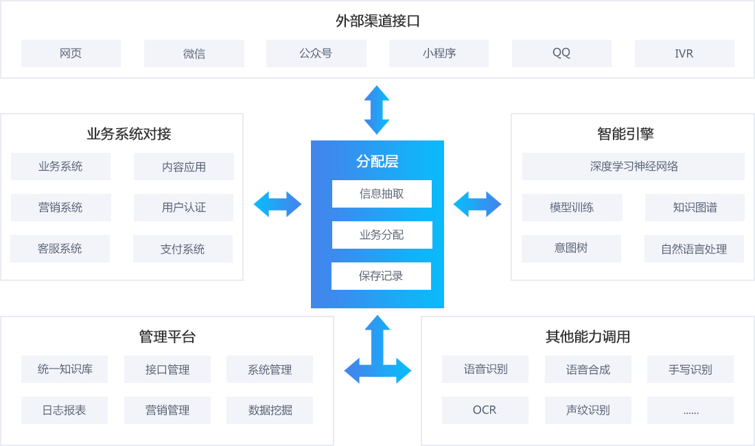 智能问答机器人架构图