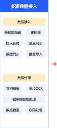多源数据接入