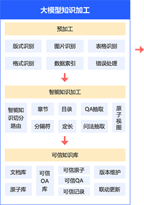 大模型知识加工
